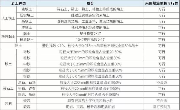 新疆预埋螺旋地桩产品适用环境